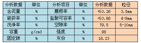 焦炭濾料技術(shù)指標(biāo)表格