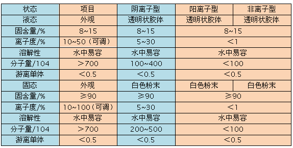 聚丙烯酰胺理化指標(biāo)分析表2