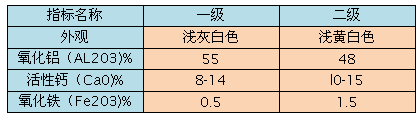 鋁酸鈣粉技術(shù)指標(biāo)分析