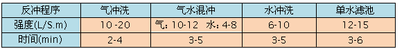氣水反沖洗濾頭反沖洗運(yùn)行參數(shù)表