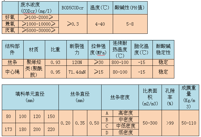立體彈性填料技術(shù)參數(shù)分析